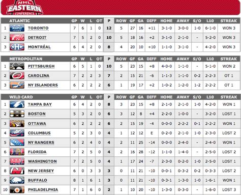 nhl standings with wild card